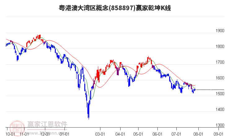 858897粵港澳大灣區(qū)贏家乾坤K線工具