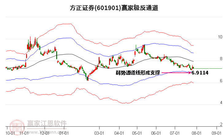 方正证券