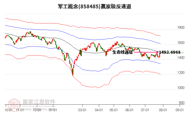 858485军工赢家极反通道工具