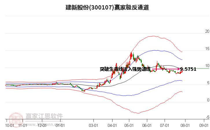 300107建新股份赢家极反通道工具