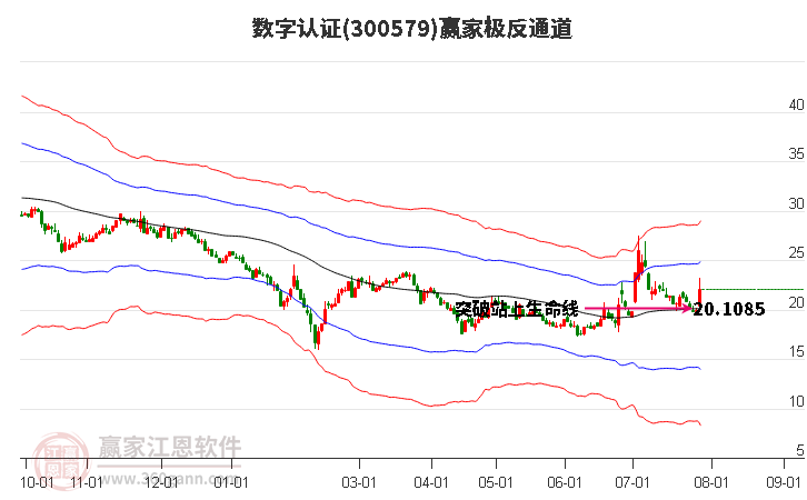 300579数字认证赢家极反通道工具