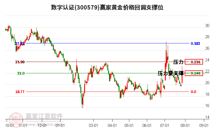 300579数字认证黄金价格回调支撑位工具