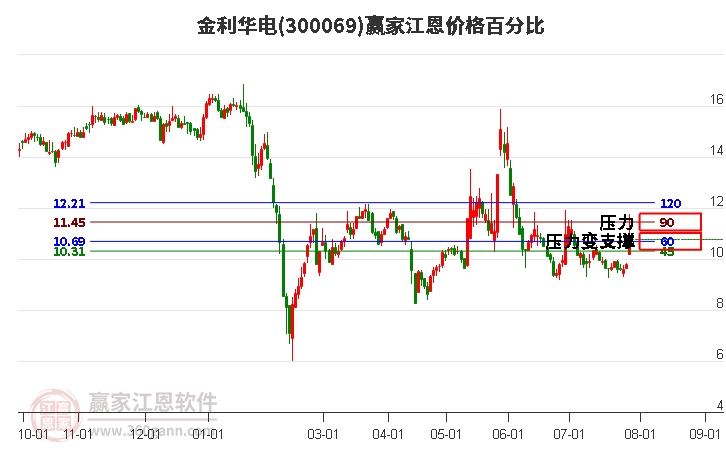 300069金利华电江恩价格百分比工具