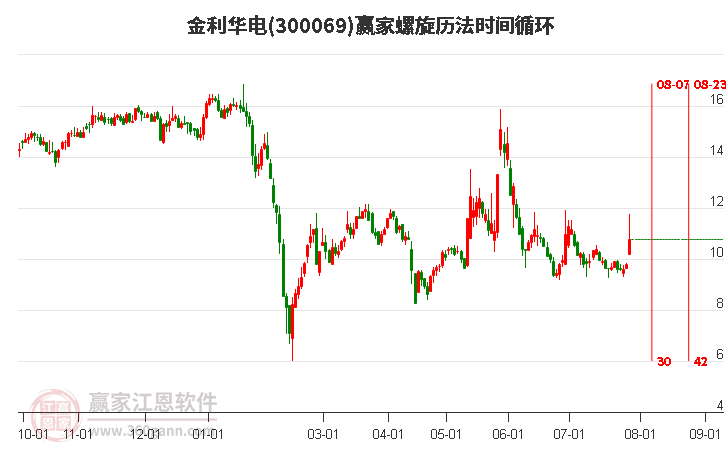 300069金利华电螺旋历法时间循环工具