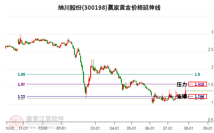 300198納川股份黃金價格延伸線工具
