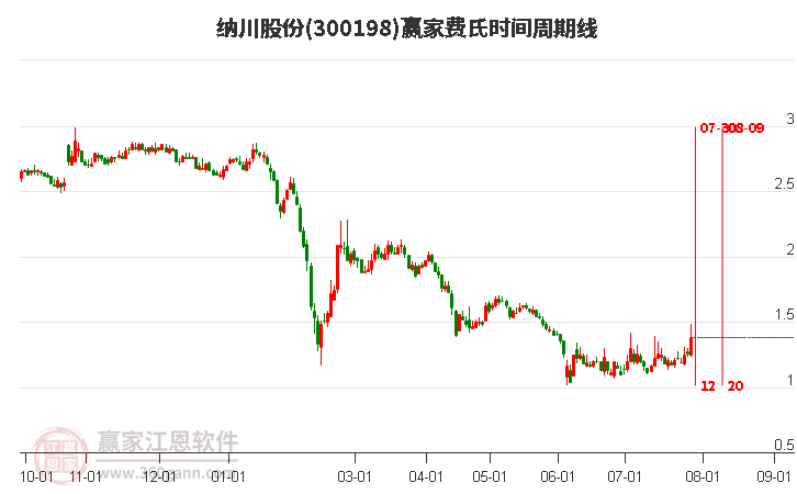 300198納川股份費氏時間周期線工具