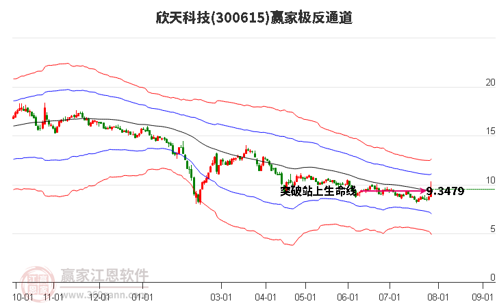 300615欣天科技赢家极反通道工具