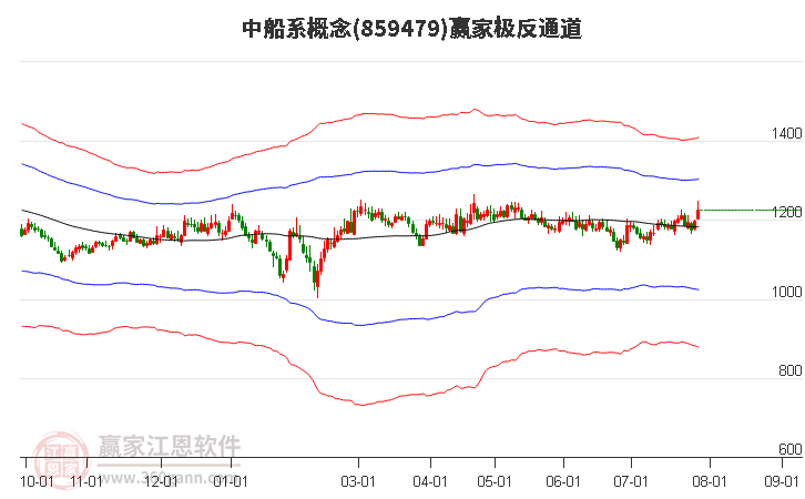 859479中船系赢家极反通道工具