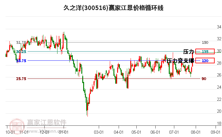 300516久之洋江恩价格循环线工具