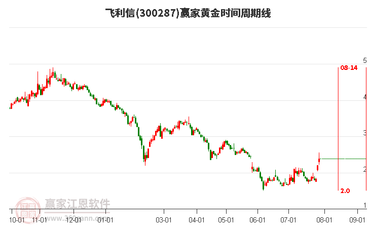 300287飞利信黄金时间周期线工具