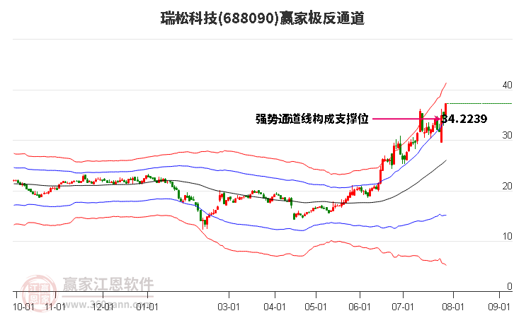 688090瑞松科技赢家极反通道工具