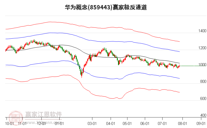 859443华为赢家极反通道工具