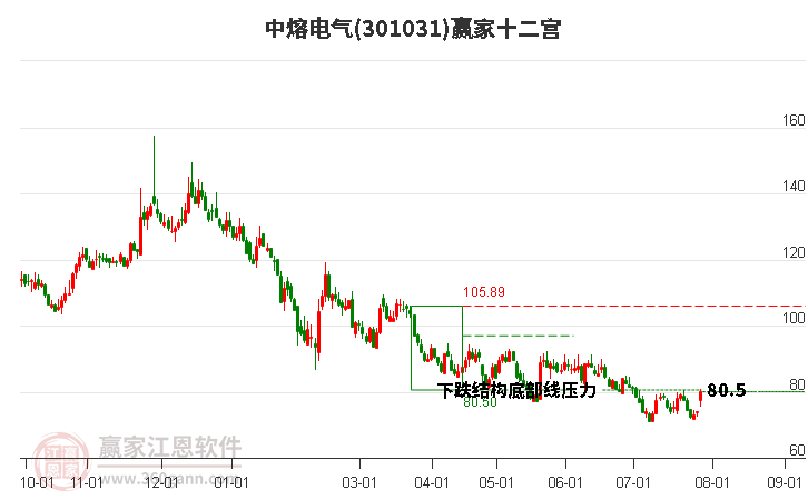 301031中熔电气赢家十二宫工具