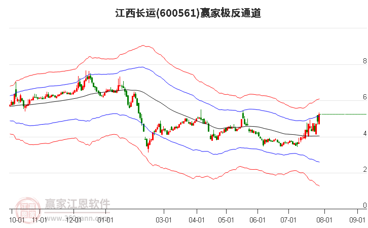 600561江西长运赢家极反通道工具