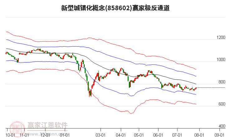 858602新型城镇化赢家极反通道工具