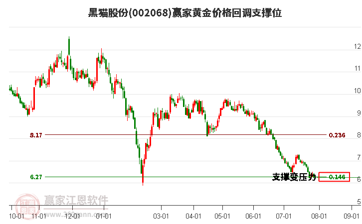 002068黑猫股份黄金价格回调支撑位工具