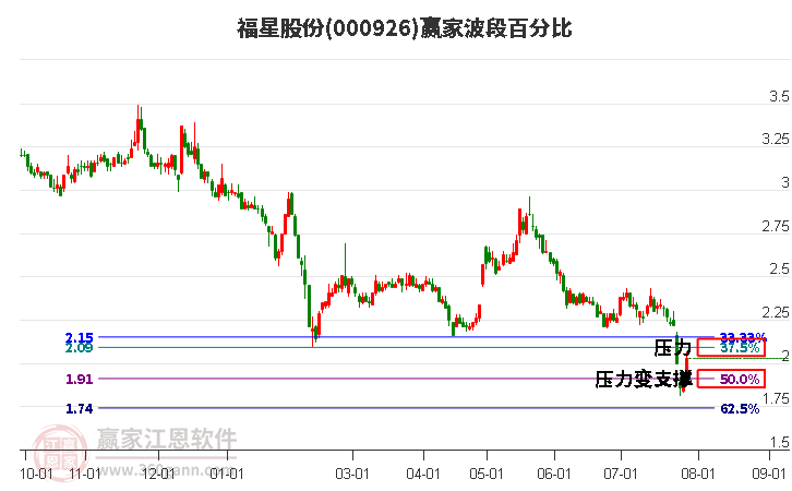 000926福星股份波段百分比工具