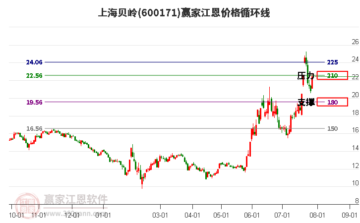 600171上海贝岭江恩价格循环线工具