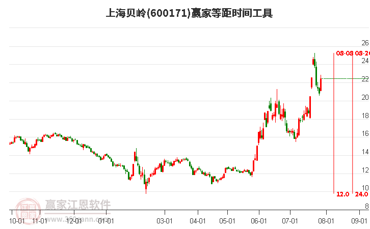 600171上海贝岭等距时间周期线工具