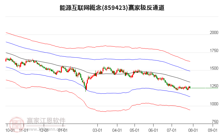 859423能源互联网赢家极反通道工具