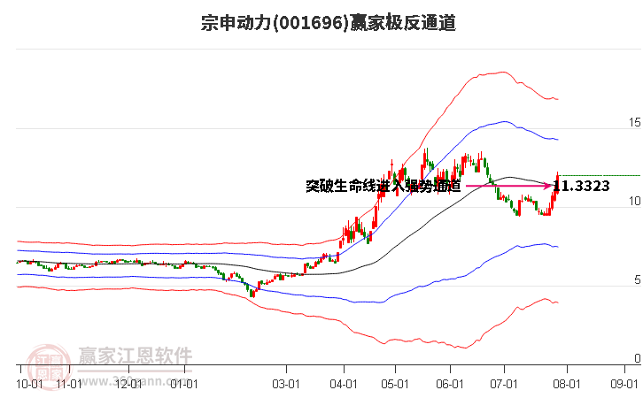 001696宗申动力赢家极反通道工具