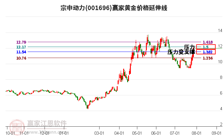 001696宗申动力黄金价格延伸线工具