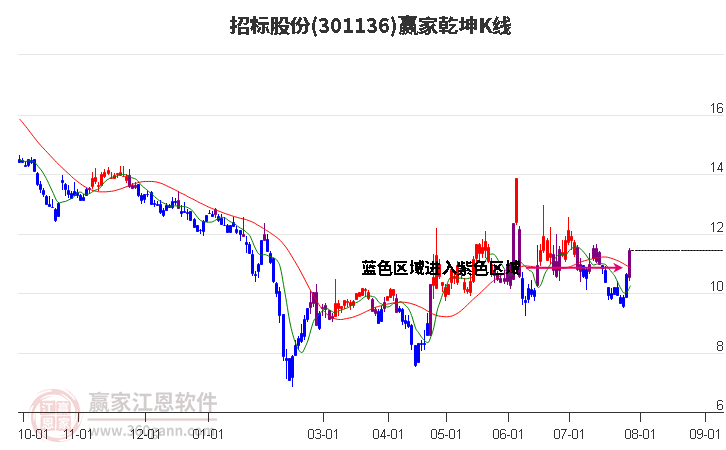 301136招标股份赢家乾坤K线工具