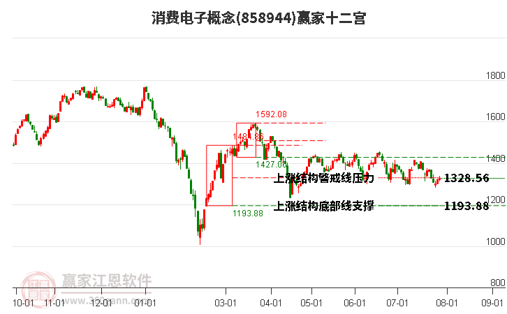 858944消费电子赢家十二宫工具