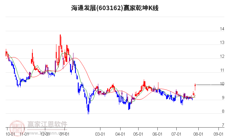 603162海通發(fā)展贏家乾坤K線工具