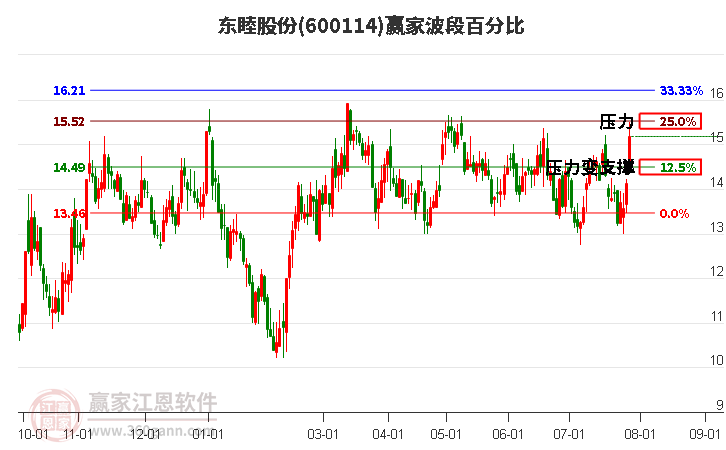 600114东睦股份波段百分比工具