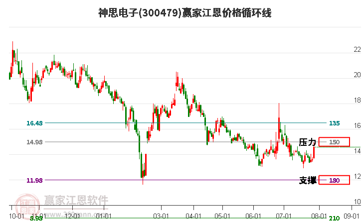 300479神思電子江恩價(jià)格循環(huán)線工具
