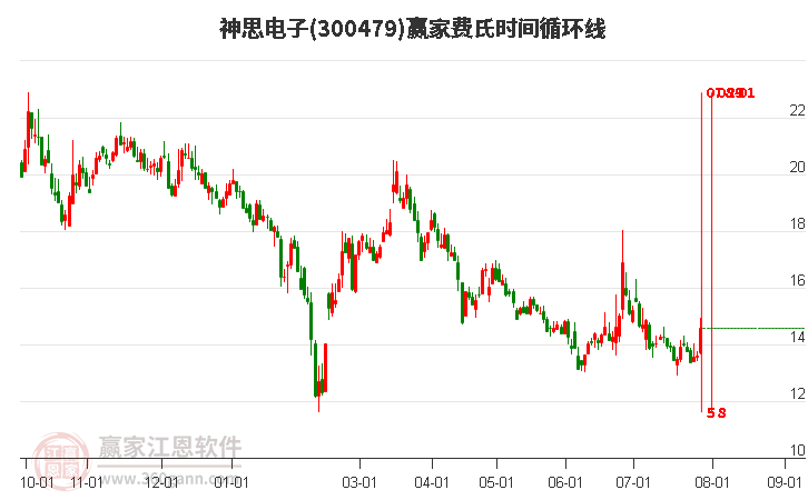 300479神思電子費(fèi)氏時(shí)間循環(huán)線工具