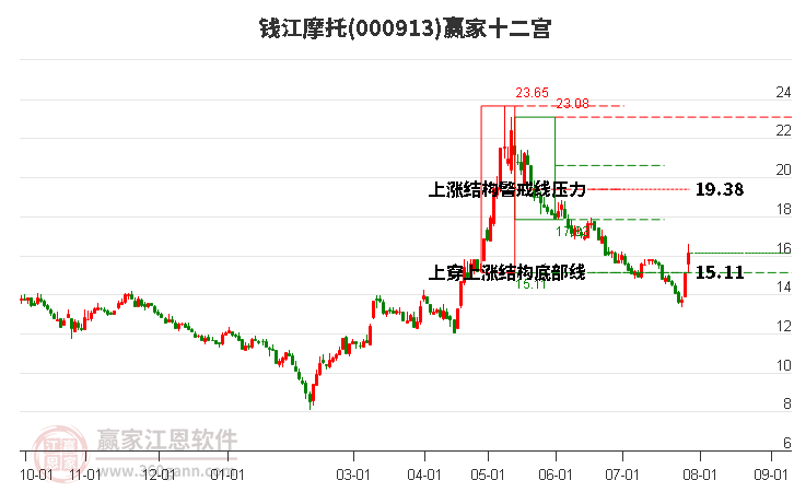 000913錢江摩托贏家十二宮工具