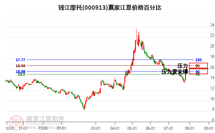 000913錢江摩托江恩價格百分比工具