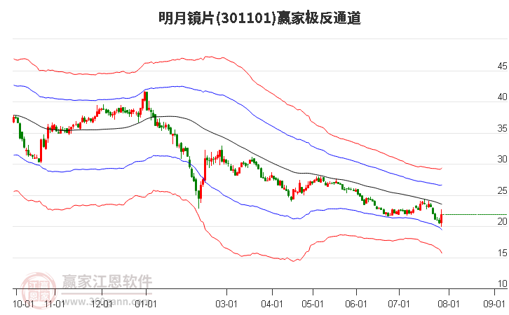 301101明月镜片赢家极反通道工具