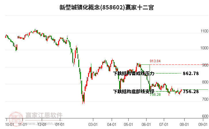 858602新型城镇化赢家十二宫工具