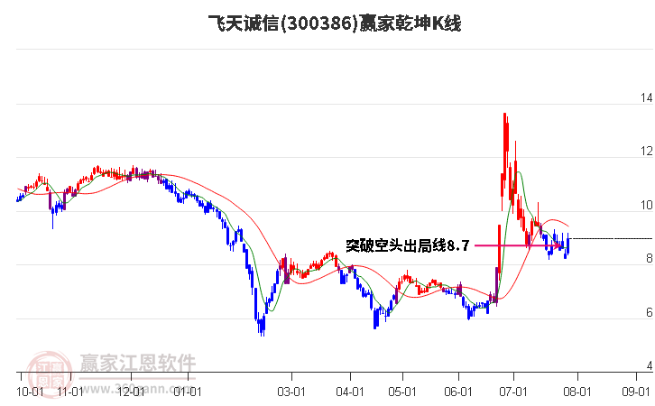 300386飞天诚信赢家乾坤K线工具