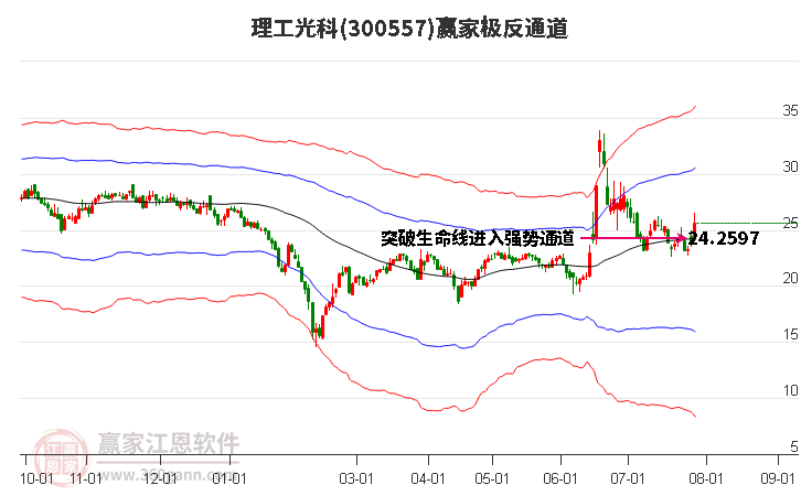 300557理工光科赢家极反通道工具