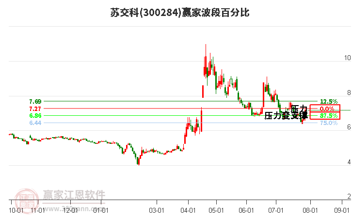 300284苏交科波段百分比工具