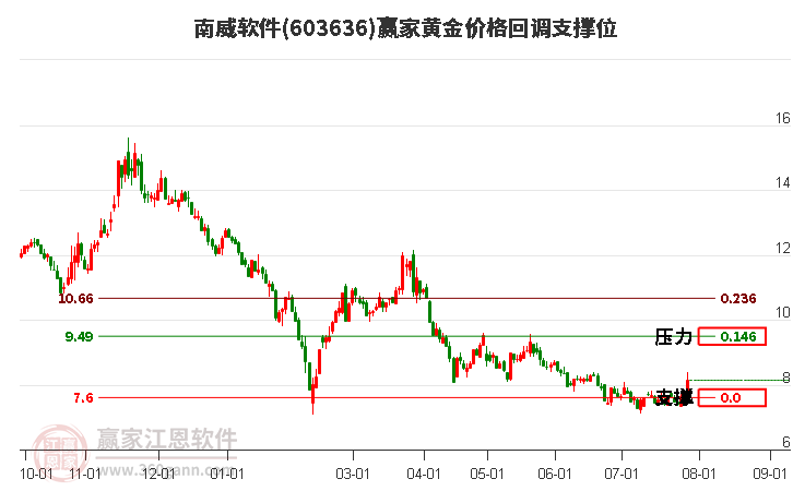 603636南威软件黄金价格回调支撑位工具