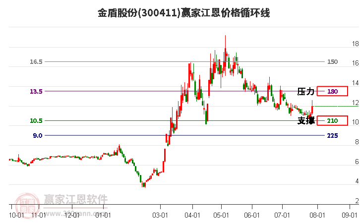 300411金盾股份江恩价格循环线工具