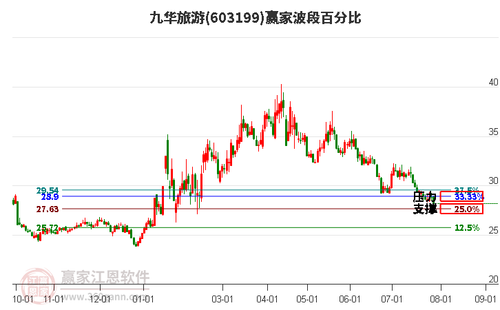 603199九华旅游波段百分比工具