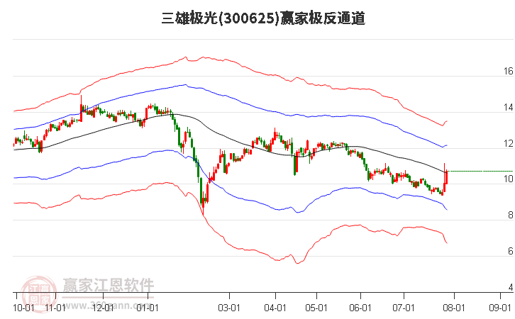 300625三雄极光赢家极反通道工具