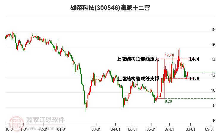 300546雄帝科技赢家十二宫工具