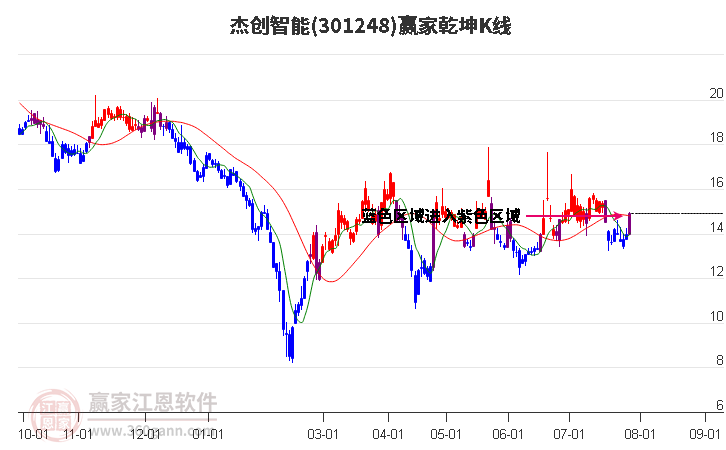 301248杰創(chuàng)智能贏家乾坤K線工具