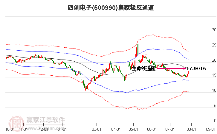 600990四創(chuàng)電子贏家極反通道工具