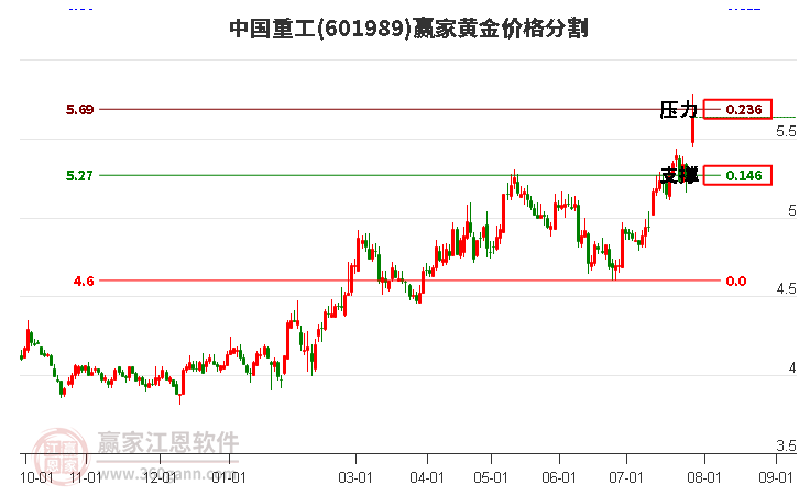 601989中国重工黄金价格分割工具