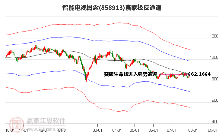 858913智能电视赢家极反通道工具