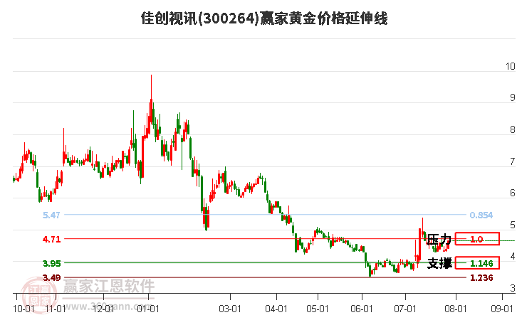 300264佳创视讯黄金价格延伸线工具