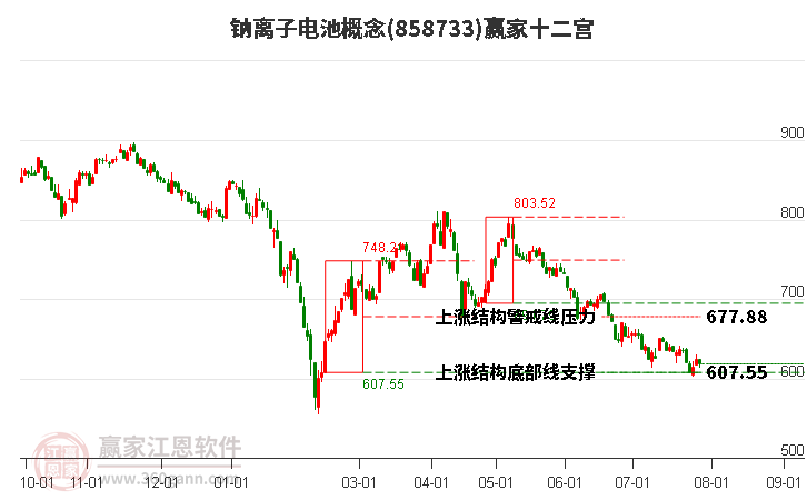 858733钠离子电池赢家十二宫工具